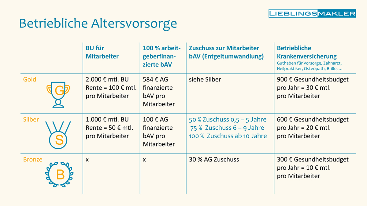 Betriebliche Vorsorge im Überblick